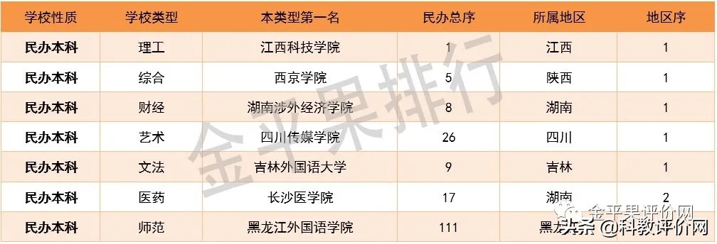 民办本科院校竞争力排行榜100强